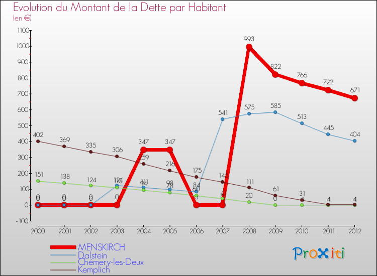 Evolution de la dette par habitant pour la commune de MENSKIRCH et les communes proches de 2000 à 2012 Comparaison de la dette par habitant pour MENSKIRCH et les communes voisines de 2000 à 2012