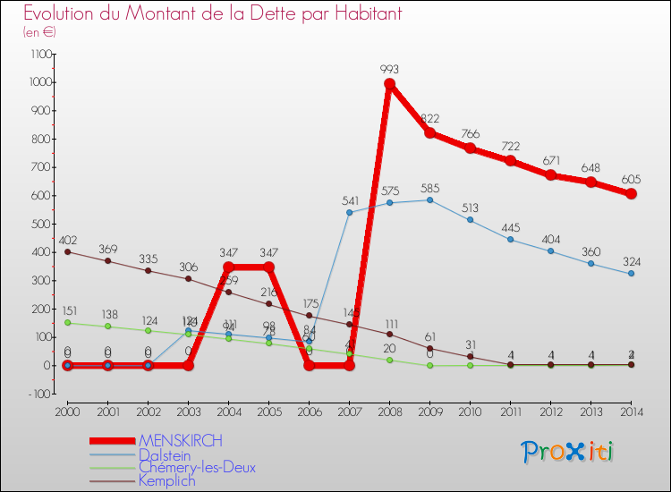 Evolution de la dette par habitant pour la commune de MENSKIRCH et les communes proches de 2000 à 2014 Comparaison de la dette par habitant pour MENSKIRCH et les communes voisines de 2000 à 2014