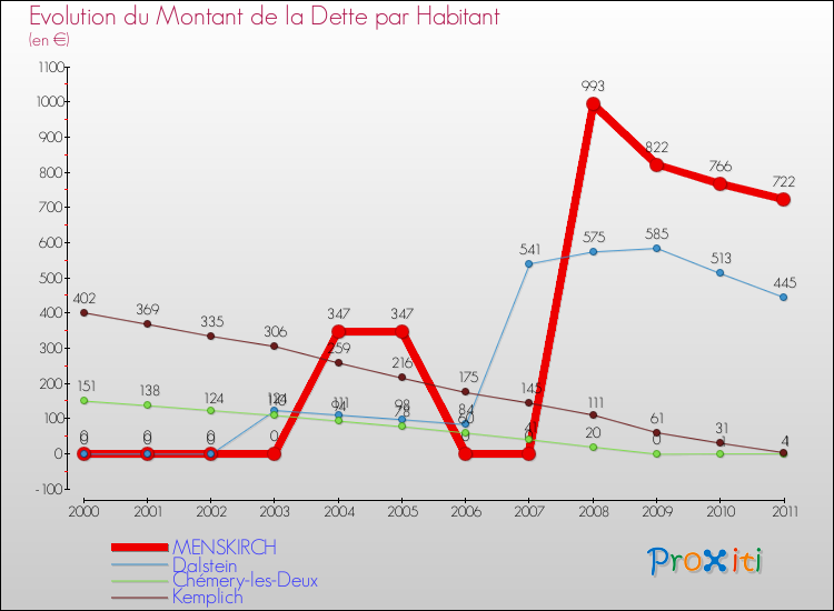 Evolution de la dette par habitant pour la commune de MENSKIRCH et les communes proches Comparaison de la dette par habitant pour MENSKIRCH et les communes voisines