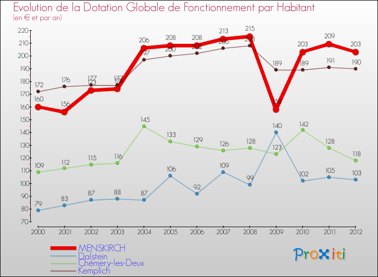 Evolution et montant de la dotation globale de fonctionnement par Habitant pour MENSKIRCH et les communes proches Comparaison des dotations globales de fonctionnement par habitant pour MENSKIRCH et les communes voisines