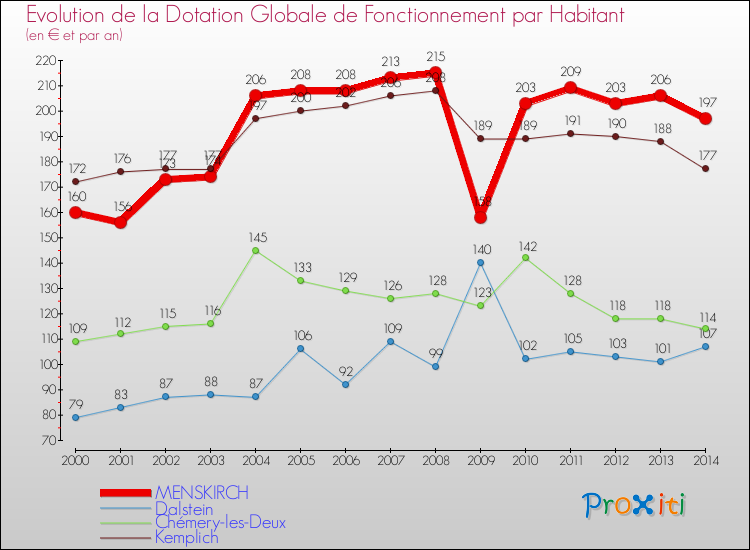 Evolution et montant de la dotation globale de fonctionnement par Habitant pour MENSKIRCH et les communes proches de 2000 à 2014. Comparaison des dotations globales de fonctionnement par habitant pour MENSKIRCH et les communes voisines de 2000 à 2014.