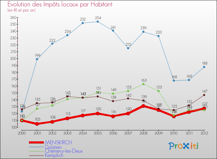 Evolution et montant des impôts locaux par Habitant pour MENSKIRCH et les communes proches Comparaison des impôts locaux par habitant pour MENSKIRCH et les communes voisines