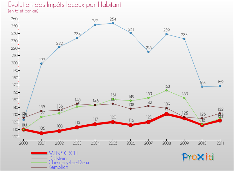 Evolution et montant des impôts locaux par Habitant pour MENSKIRCH et les communes proches Comparaison des impôts locaux par habitant pour MENSKIRCH et les communes voisines