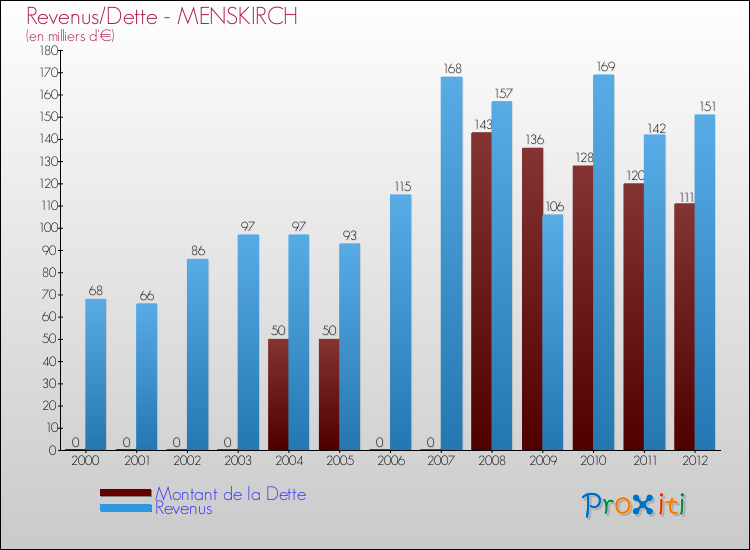 Evolution comparée de la dette et des revenus pour la commune de MENSKIRCH de 2000 à 2012 Comparaison de la dette et des revenus pour MENSKIRCH de 2000 à 2012
