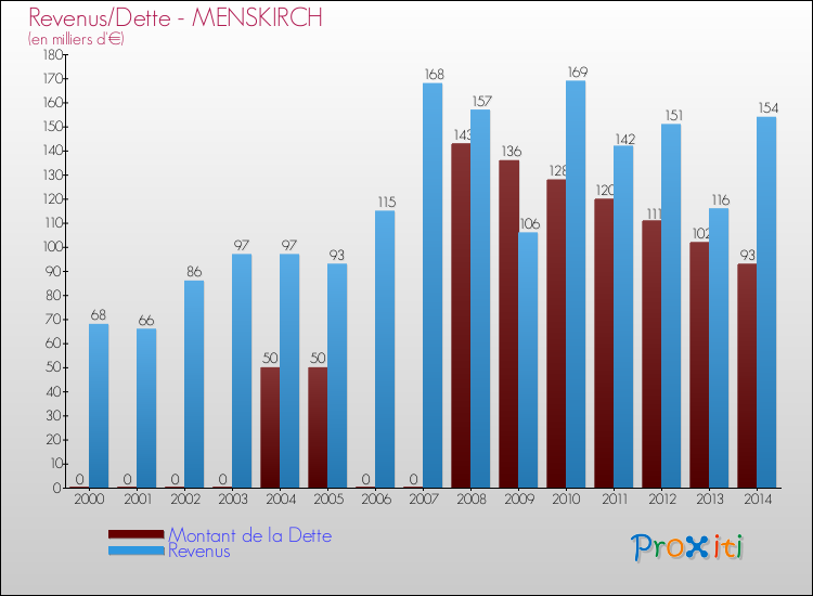 Evolution comparée de la dette et des revenus pour la commune de MENSKIRCH de 2000 à 2014 Comparaison de la dette et des revenus pour MENSKIRCH de 2000 à 2014