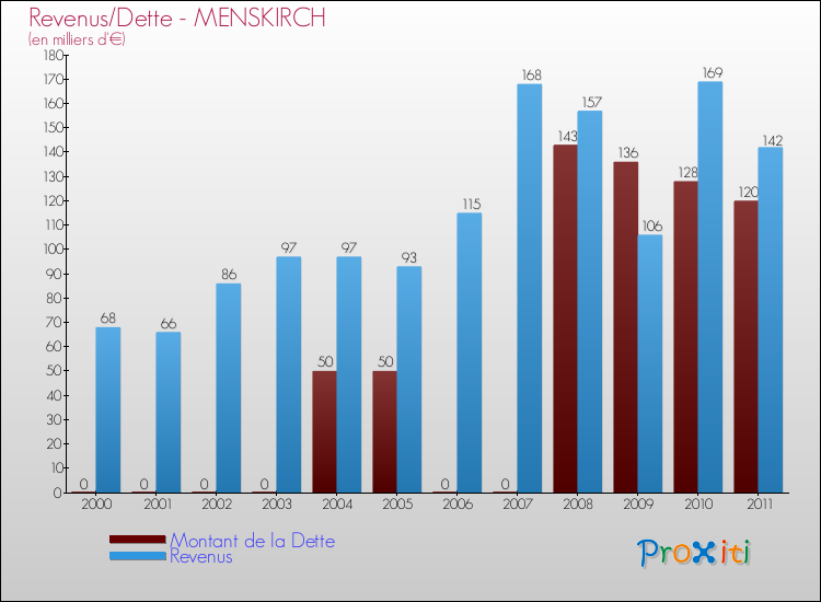 Evolution comparée de la dette et des revenus pour la commune de MENSKIRCH de 2000 à 2011 Comparaison de la dette et des revenus pour MENSKIRCH de 2000 à 2011