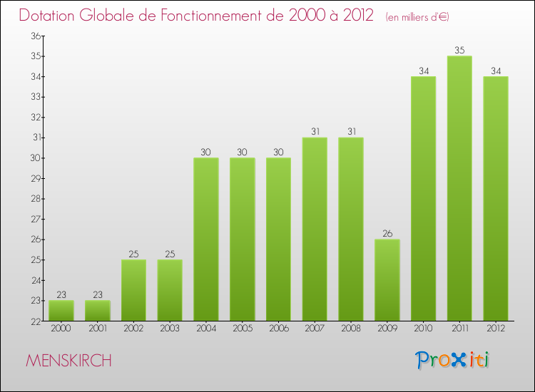 Evolution du montant de la Dotation Globale de Fonctionnement pour la commune de MENSKIRCH de 2000 à 2012 Evolution du montant de la Dotation Globale de Fonctionnement pour MENSKIRCH de 2000 à 2012