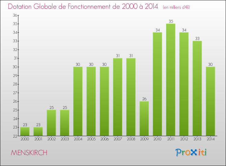 Evolution du montant de la Dotation Globale de Fonctionnement pour la commune de MENSKIRCH de 2000 à 2014 Evolution du montant de la Dotation Globale de Fonctionnement pour MENSKIRCH de 2000 à 2014