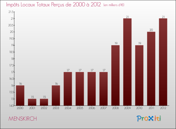 Evolution des Impôts Locaux pour la commune de MENSKIRCH de 2000 à 2012 Evolution des Impôts Locaux pour MENSKIRCH de 2000 à 2012