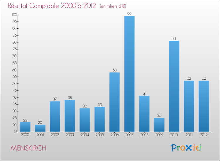 Evolution du résultat comptable pour la commune de MENSKIRCH de 2000 à 2012 Evolution du résultat comptable pour MENSKIRCH de 2000 à 2012