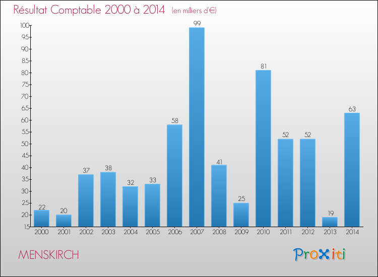 Evolution du résultat comptable pour la commune de MENSKIRCH de 2000 à 2014 Evolution du résultat comptable pour MENSKIRCH de 2000 à 2014