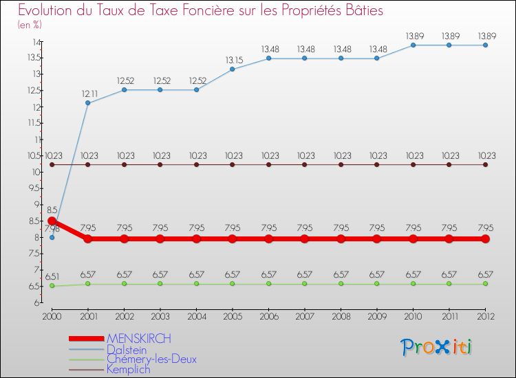 Evolution du taux de la taxe foncière sur le bati pour MENSKIRCH et les communes proches de 2000 à 2012 Comparaison des taux de taxe foncière sur le bati pour MENSKIRCH et les communes voisines de 2000 à 2012