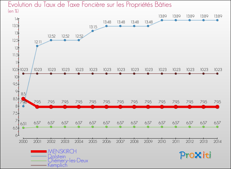 Evolution du taux de la taxe foncière sur le bati pour MENSKIRCH et les communes proches de 2000 à 2014 Comparaison des taux de taxe foncière sur le bati pour MENSKIRCH et les communes voisines de 2000 à 2014