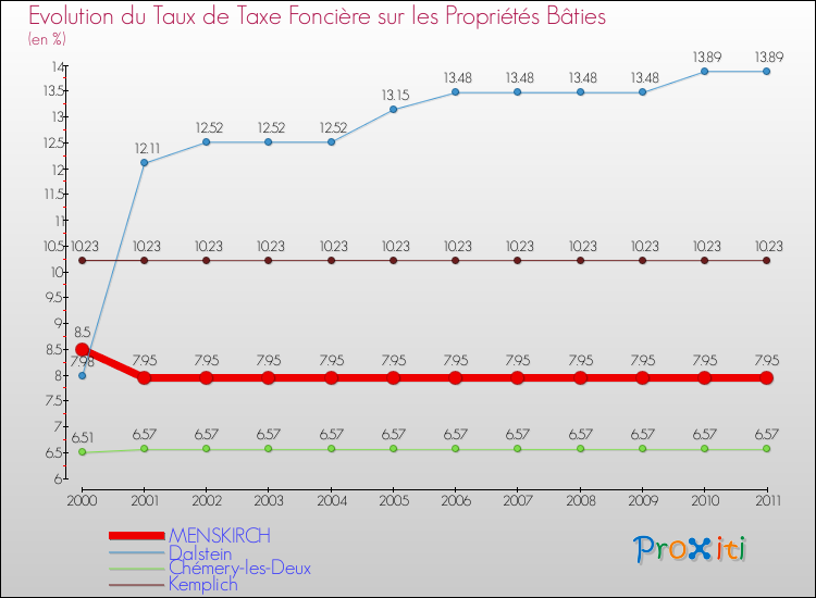 Evolution du taux de la taxe foncière sur le bati pour MENSKIRCH et les communes proches Comparaison des taux de taxe foncière sur le bati pour MENSKIRCH et les communes voisines