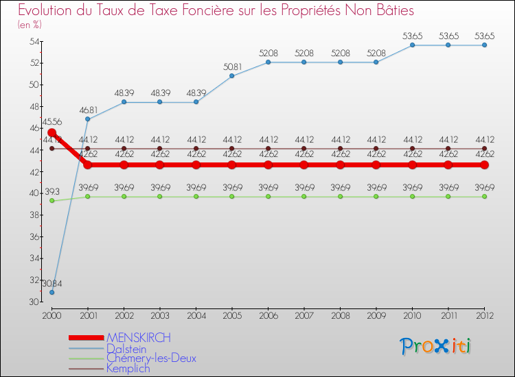 Evolution du taux de la taxe foncière sur les immeubles et terrains non batis pour MENSKIRCH et les communes proches de 2000 à 2012 Comparaison des taux de la taxe foncière sur les immeubles et terrains non batis pour MENSKIRCH et les communes voisines de 2000 à 2012