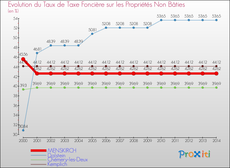 Evolution du taux de la taxe foncière sur les immeubles et terrains non batis pour MENSKIRCH et les communes proches de 2000 à 2014 Comparaison des taux de la taxe foncière sur les immeubles et terrains non batis pour MENSKIRCH et les communes voisines de 2000 à 2014