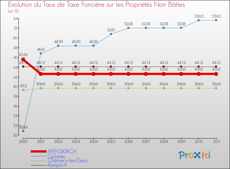 Evolution du taux de la taxe foncière sur les immeubles et terrains non batis pour MENSKIRCH et les communes proches Comparaison des taux de la taxe foncière sur les immeubles et terrains non batis pour MENSKIRCH et les communes voisines
