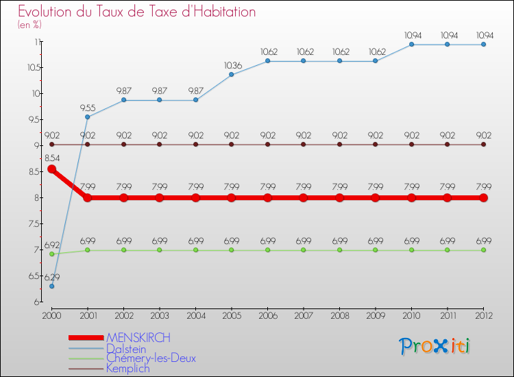 Evolution du taux de la taxe d'habitation pour MENSKIRCH et les communes proches Comparaison des taux de la taxe d'habitation pour MENSKIRCH et les communes voisines