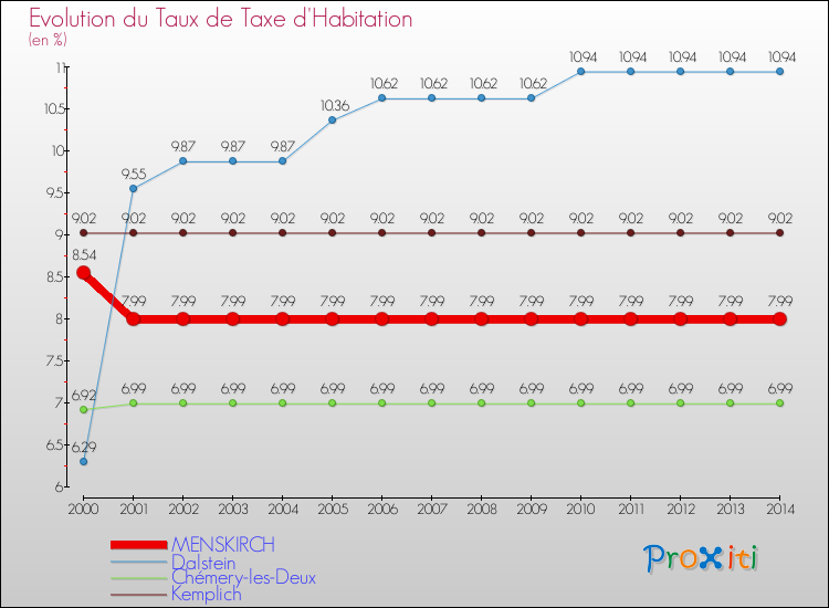 Evolution du taux de la taxe d'habitation pour MENSKIRCH et les communes proches de 2000 à 2014 Comparaison des taux de la taxe d'habitation pour MENSKIRCH et les communes voisines de 2000 à 2014