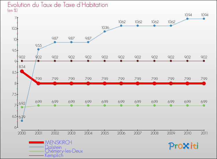 Evolution du taux de la taxe d'habitation pour MENSKIRCH et les communes proches Comparaison des taux de la taxe d'habitation pour MENSKIRCH et les communes voisines
