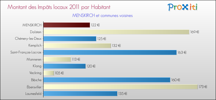 Montant des impôts locaux par Habitant pour MENSKIRCH et les communes proches Comparaison des impôts locaux par habitant pour MENSKIRCH et les communes voisines