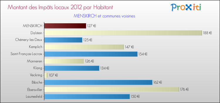 Montant des impôts locaux par Habitant pour MENSKIRCH et les communes proches Comparaison des impôts locaux par habitant pour MENSKIRCH et les communes voisines