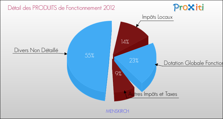 Décomposition du Budget de Fonctionnement 2012 de la commune de MENSKIRCH Budget de Fonctionnement 2012 pour la commune de MENSKIRCH