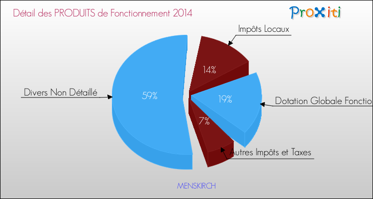 Décomposition du Budget de Fonctionnement 2014 de la commune de MENSKIRCH Budget de Fonctionnement 2014 pour la commune de MENSKIRCH