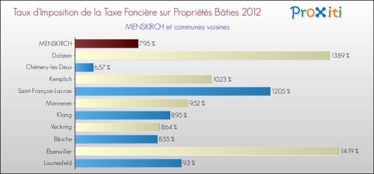 Taux d'imposition de la taxe foncière sur le bati 2012 pour MENSKIRCH et les communes proches Comparaison des taux d'imposition de la taxe foncière sur le bati 2012 pour MENSKIRCH et les communes voisines