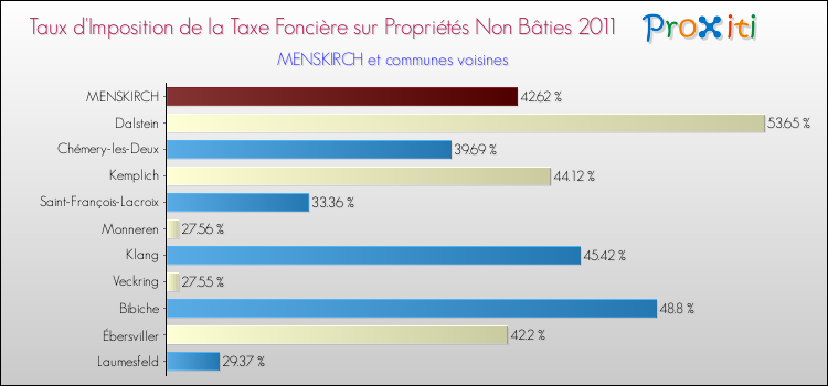 Taux d'imposition de la taxe foncière sur les immeubles et terrains non batis 2011 pour MENSKIRCH et les communes proches Comparaison des taux d'imposition de la taxe foncière sur les immeubles et terrains non batis 2011 pour MENSKIRCH et les communes voisines