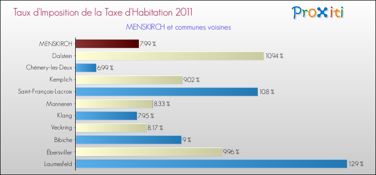 Taux d'imposition de la taxe d'habitation 2011 pour MENSKIRCH et les communes proches Comparaison des taux d'imposition de la taxe d'habitation 2011 pour MENSKIRCH et les communes voisines