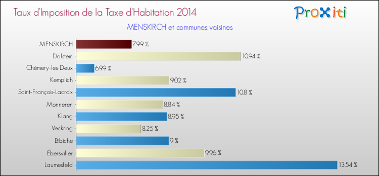 Taux d'imposition de la taxe d'habitation 2014 pour MENSKIRCH et les communes proches Comparaison des taux d'imposition de la taxe d'habitation 2014 pour MENSKIRCH et les communes voisines