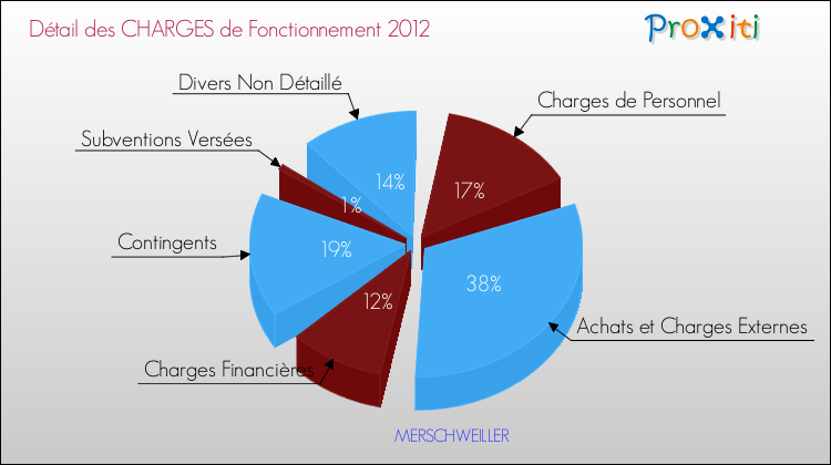 Décomposition des Charges de Fonctionnement 2012 de la commune de MERSCHWEILLER Charges de Fonctionnement 2012 pour la commune de MERSCHWEILLER