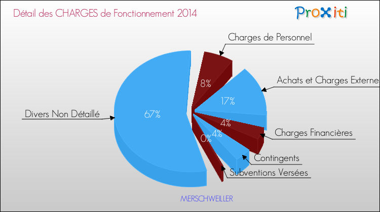 Décomposition des Charges de Fonctionnement 2014 de la commune de MERSCHWEILLER Charges de Fonctionnement 2014 pour la commune de MERSCHWEILLER