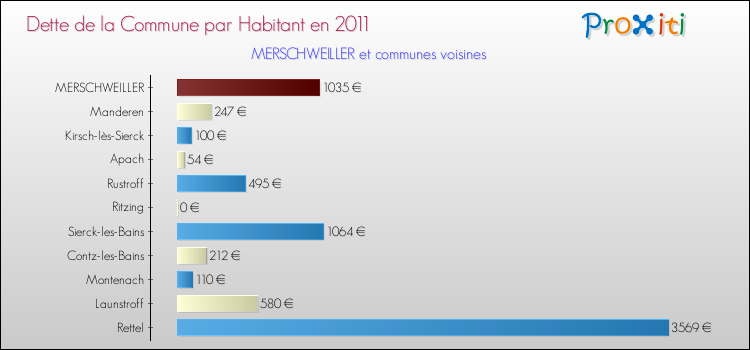 Dette par habitant de la commune en 2011 pour MERSCHWEILLER et les communes proches Comparaison de la dette par habitant de la commune en 2011 pour MERSCHWEILLER et les communes voisines