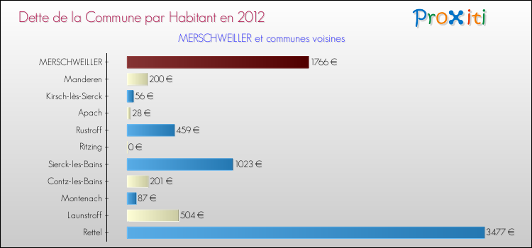 Dette par habitant de la commune en 2012 pour MERSCHWEILLER et les communes proches Comparaison de la dette par habitant de la commune en 2012 pour MERSCHWEILLER et les communes voisines