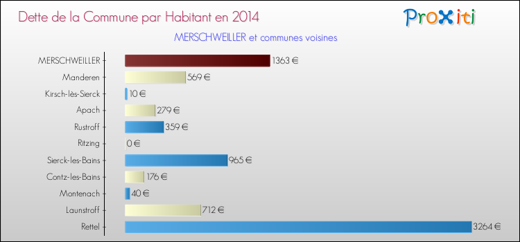 Dette par habitant de la commune en 2014 pour MERSCHWEILLER et les communes proches Comparaison de la dette par habitant de la commune en 2014 pour MERSCHWEILLER et les communes voisines