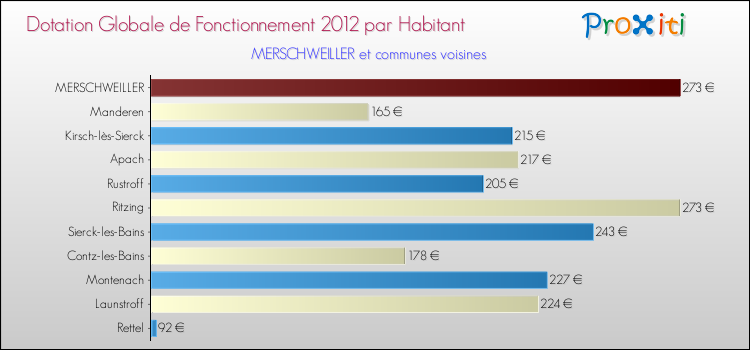 Montant des dotations globales de fonctionnement DGF par Habitant pour MERSCHWEILLER et les communes proches Comparaison des des dotations globales de fonctionnement DGF par habitant pour MERSCHWEILLER et les communes voisines