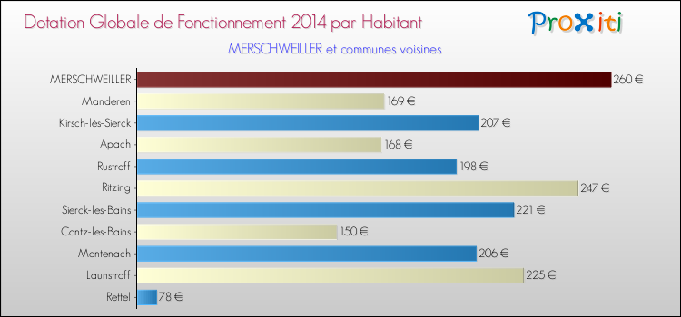 Montant des dotations globales de fonctionnement DGF par Habitant pour MERSCHWEILLER et les communes proches en 2014. Comparaison des des dotations globales de fonctionnement DGF par habitant pour MERSCHWEILLER et les communes voisines en 2014.