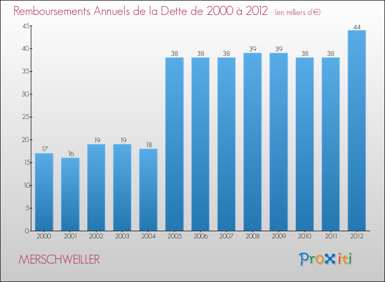Evolution de l'annuité de la dette pour la commune de MERSCHWEILLER de 2000 à 2012 Annuités de la dette pour MERSCHWEILLER de 2000 à 2012