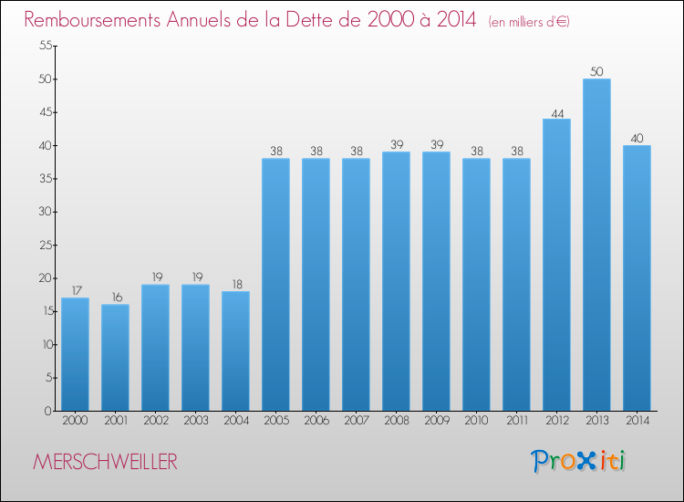 Evolution de l'annuité de la dette pour la commune de MERSCHWEILLER de 2000 à 2014 Annuités de la dette pour MERSCHWEILLER de 2000 à 2014