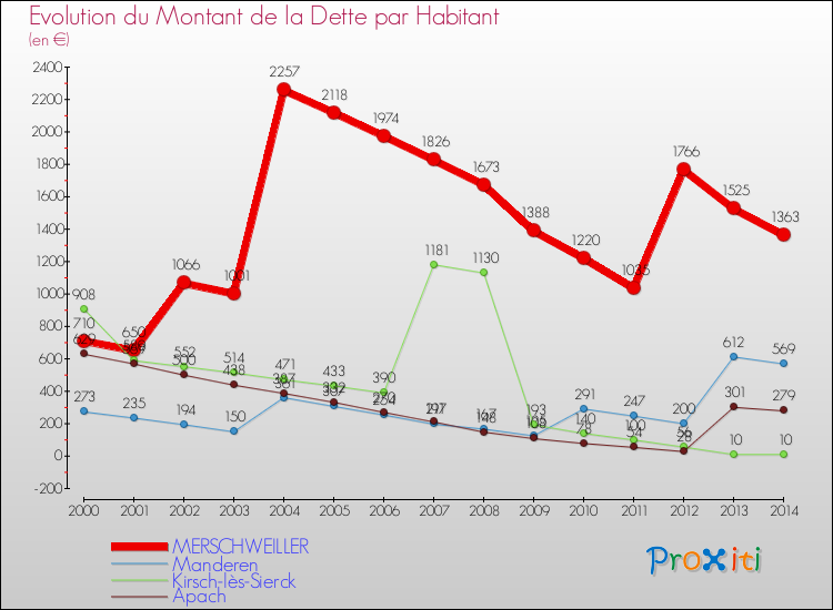 Evolution de la dette par habitant pour la commune de MERSCHWEILLER et les communes proches de 2000 à 2014 Comparaison de la dette par habitant pour MERSCHWEILLER et les communes voisines de 2000 à 2014