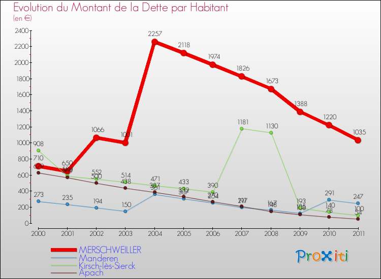 Evolution de la dette par habitant pour la commune de MERSCHWEILLER et les communes proches Comparaison de la dette par habitant pour MERSCHWEILLER et les communes voisines