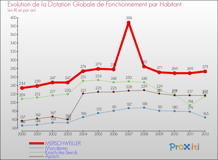 Evolution et montant de la dotation globale de fonctionnement par Habitant pour MERSCHWEILLER et les communes proches Comparaison des dotations globales de fonctionnement par habitant pour MERSCHWEILLER et les communes voisines