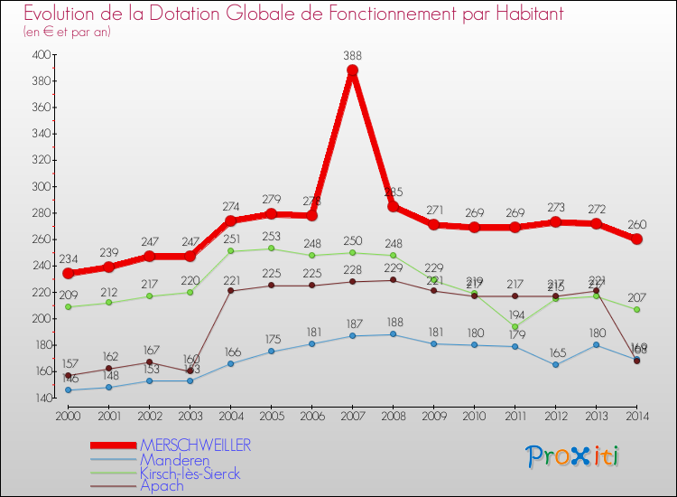 Evolution et montant de la dotation globale de fonctionnement par Habitant pour MERSCHWEILLER et les communes proches de 2000 à 2014. Comparaison des dotations globales de fonctionnement par habitant pour MERSCHWEILLER et les communes voisines de 2000 à 2014.