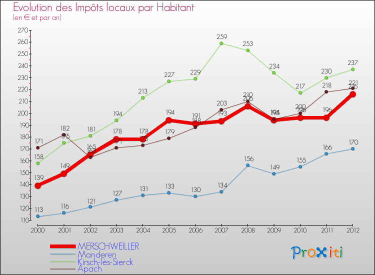 Evolution et montant des impôts locaux par Habitant pour MERSCHWEILLER et les communes proches Comparaison des impôts locaux par habitant pour MERSCHWEILLER et les communes voisines
