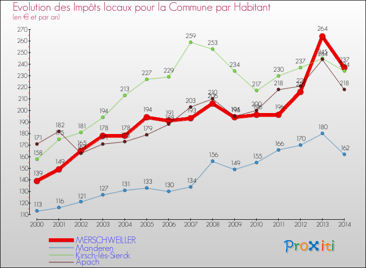 Evolution et montant des impôts locaux par Habitant pour MERSCHWEILLER et les communes proches de 2000 à 2014 Comparaison des impôts locaux par habitant pour MERSCHWEILLER et les communes voisines de 2000 à 2014