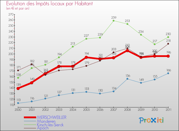Evolution et montant des impôts locaux par Habitant pour MERSCHWEILLER et les communes proches Comparaison des impôts locaux par habitant pour MERSCHWEILLER et les communes voisines