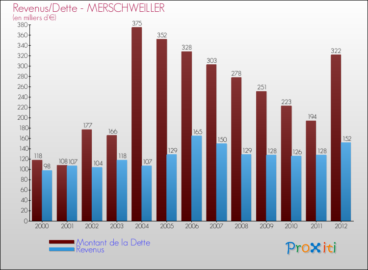 Evolution comparée de la dette et des revenus pour la commune de MERSCHWEILLER de 2000 à 2012 Comparaison de la dette et des revenus pour MERSCHWEILLER de 2000 à 2012