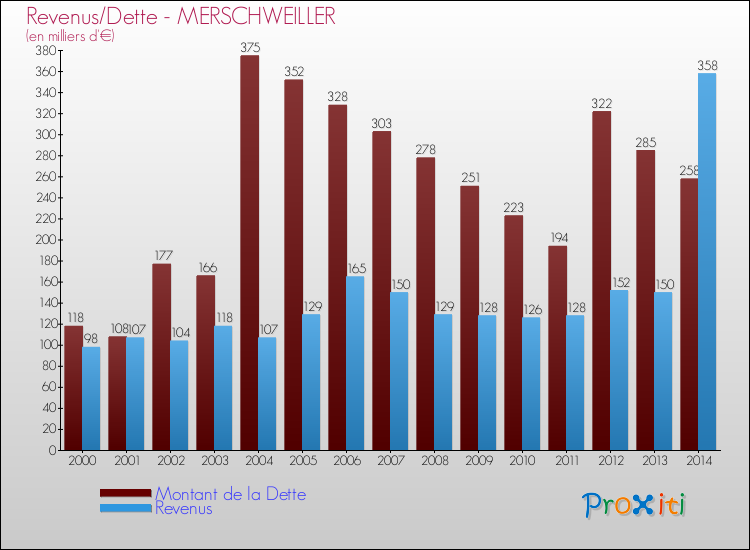 Evolution comparée de la dette et des revenus pour la commune de MERSCHWEILLER de 2000 à 2014 Comparaison de la dette et des revenus pour MERSCHWEILLER de 2000 à 2014